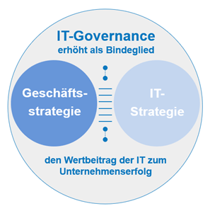 IT-Governance erhöht als Bindeglied den Unternehmenserfolg IT-Governance erhöht als Bindeglied den Unternehmenserfolg