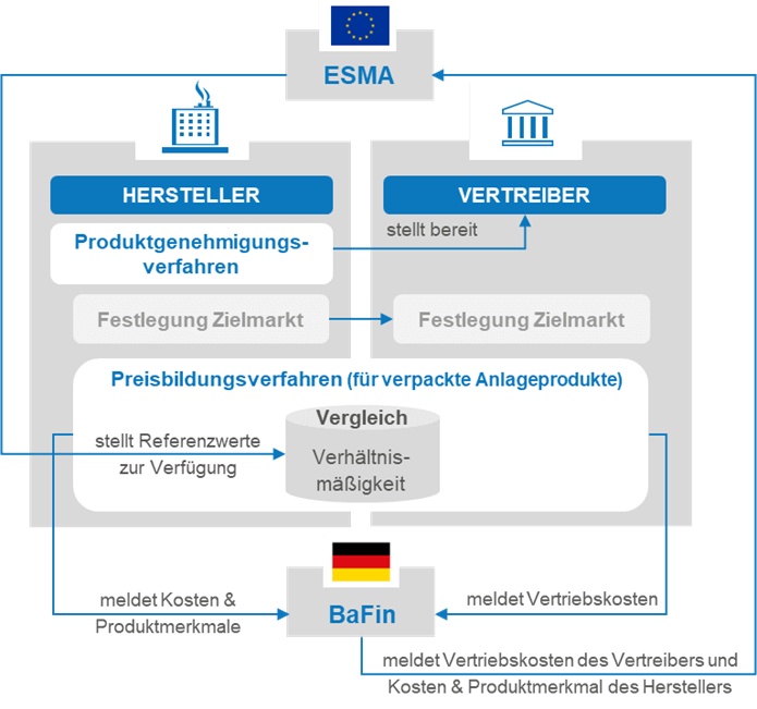 Retail Investment Strategy Product Governance
