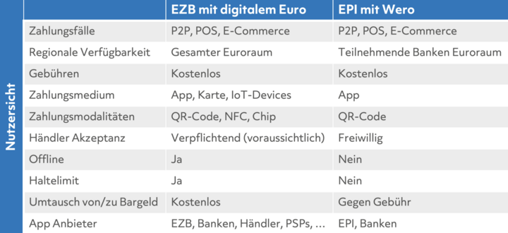 Vergleich Digitaler Euro Wero Vergleich Digitaler Euro Wero