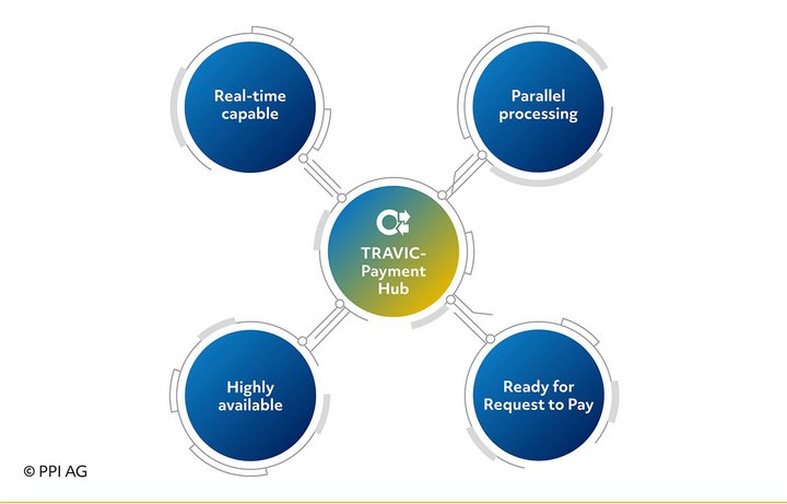 Overview of basic features of TRAVIC-Payment Hub 