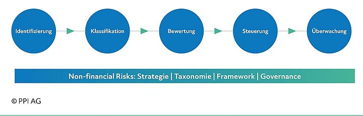 Ablaufschema des NFR-Quick-Checks von PPI Ablaufschema des NFR-Quick-Checks von PPI