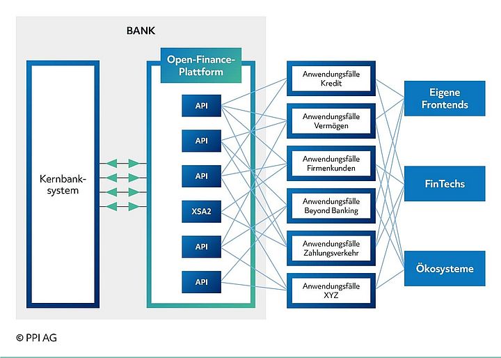 Darstellung des Funktionsschemas einer API-Plattform für Open Finance Darstellung des Funktionsschemas einer API-Plattform für Open Finance