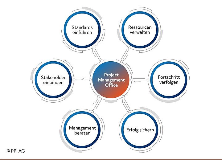 Schaubild der Grundaufgaben einer Projektorganisation Schaubild der Grundaufgaben einer Projektorganisation