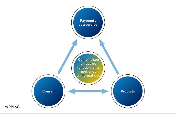 Présentation du portefeuille de prestations PPI AG complété par les paiements en tant que service