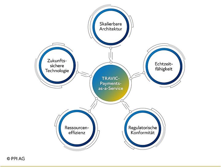 Schaubild der Vorteile von TRAVIC-Payments-as-a-Service