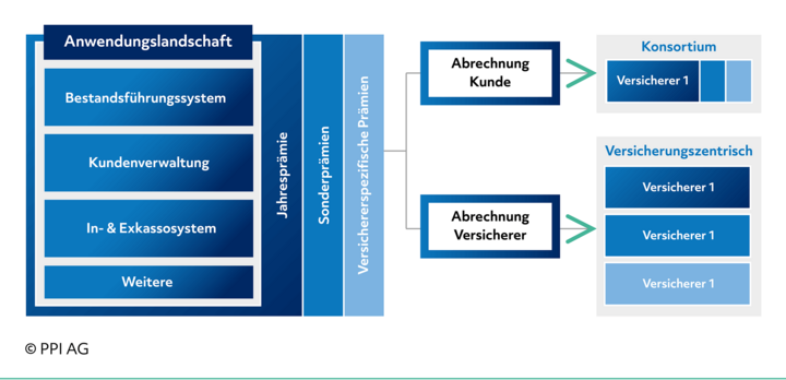 Makler Anwendungslandschaft