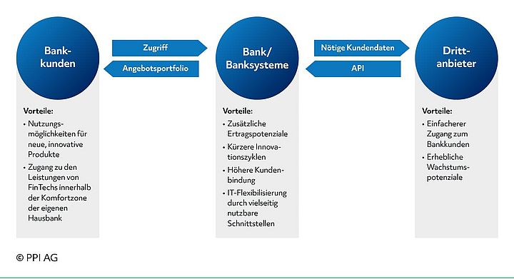 Schema der grundlegenden Beziehungen und Vorteile eines digitalen Ökosystems im Sinne der Open Finance