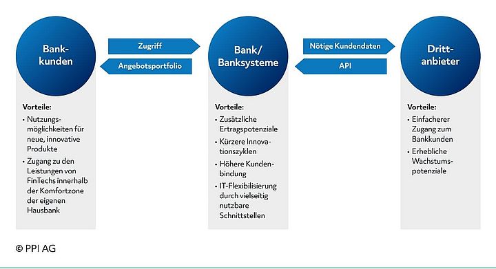 Schema der grundlegenden Beziehungen und Vorteile eines digitalen Ökosystems im Sinne der Open Finance Schema der grundlegenden Beziehungen und Vorteile eines digitalen Ökosystems im Sinne der Open Finance