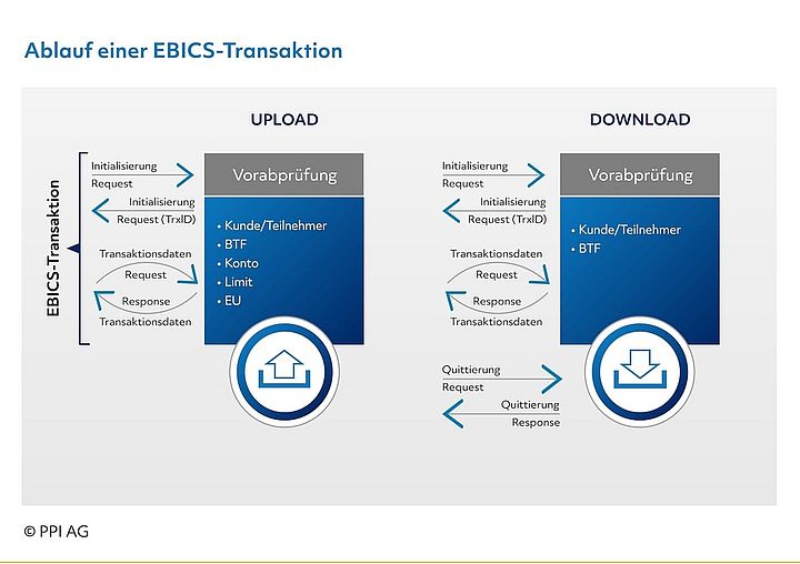 Abbildung 9: Ablauf einer EBICS-Transaktion