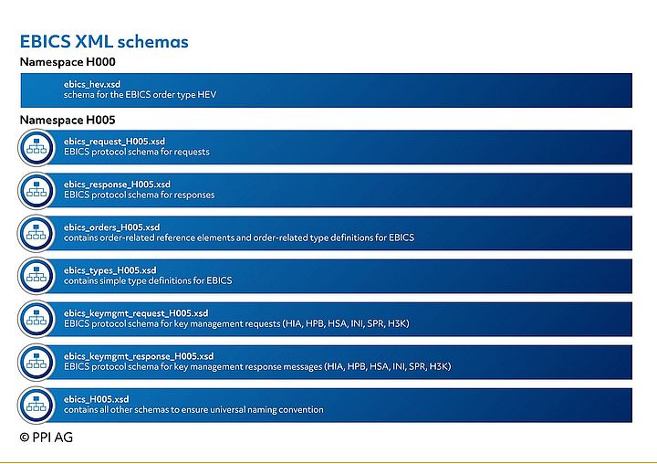 Figure 5: EBICS XML schema 3.0
