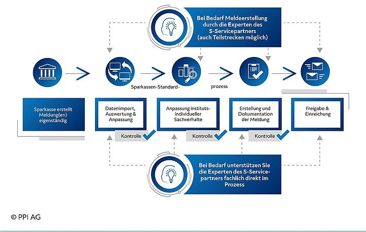 Darstellung des ProzessLotse Meldewesen - so funktioniert der Prozess Darstellung des ProzessLotse Meldewesen - so funktioniert der Prozess