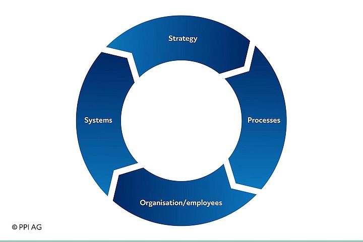Diagram of the fields of action in operational excellence