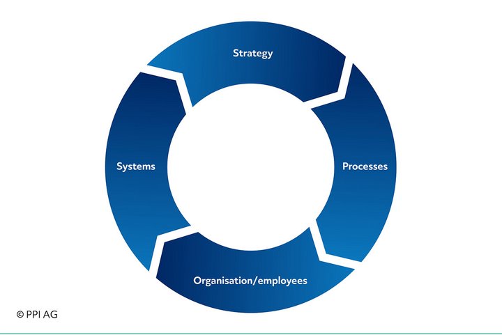 Diagram of the fields of action in operational excellence