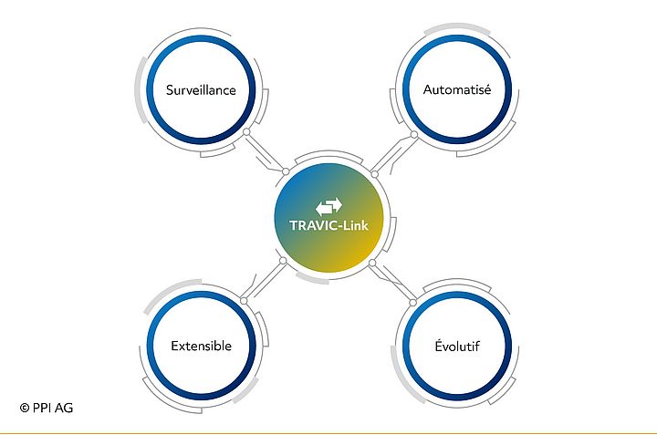 Schéma des caractéristiques de TRAVIC-Link