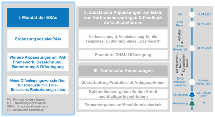 Offenlegungsverordnung Änderungen