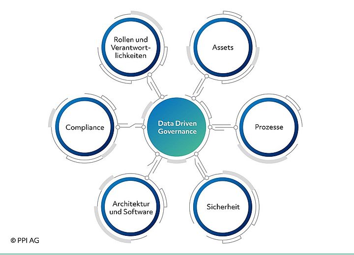 Darstellung der sechs Bausteine der Data Governance