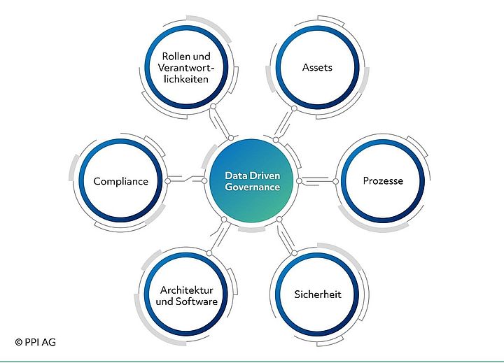 Darstellung der sechs Bausteine der Data Governance Darstellung der sechs Bausteine der Data Governance