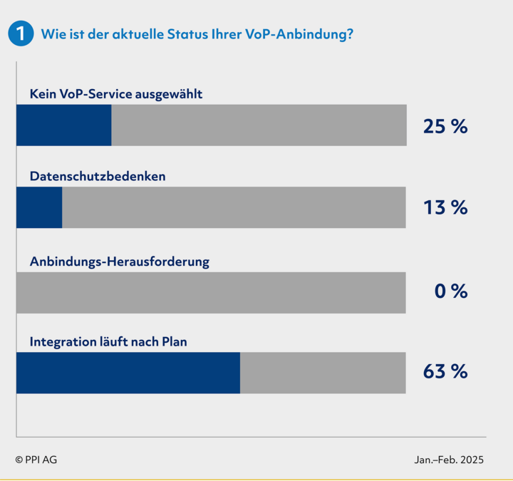 Status VoP-Anbindung