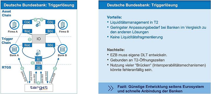Wholesale-CBDC Triggerlösung