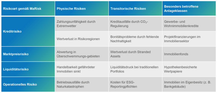 Bedeutung von Klimarisiken im Immobiliensektor für MaRisk-Risikoarten Bedeutung von Klimarisiken im Immobiliensektor für MaRisk-Risikoarten
