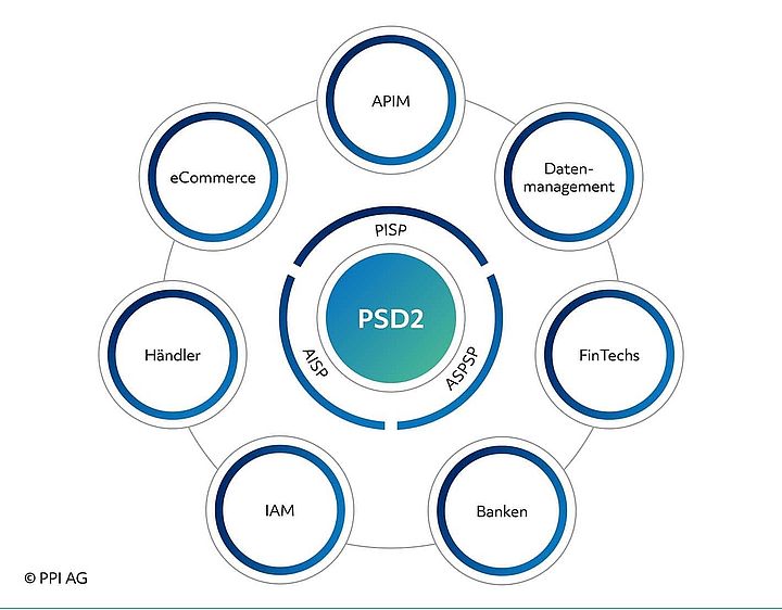 Darstellung der Einflussfaktoren und Handelnden im Universum der Domestic Payments mit der PSD2 als zentralem Element. Darstellung der Einflussfaktoren und Handelnden im Universum der Domestic Payments mit der PSD2 als zentralem Element.