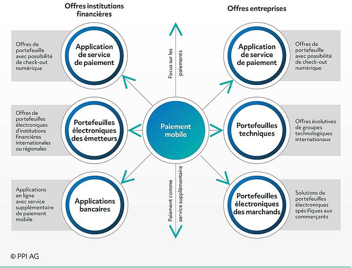 Aperçu des différentes applications de paiement mobile, de leurs fournisseurs et de leurs caractéristiques