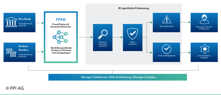 Ablauf eines Arbeitsprozesses mit KI-geschtützter Erkennung KI-geschtützte Erkennung