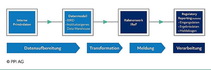 Schema des neuen Berichtswesens nach IReF Schema des neuen Berichtswesens nach IReF