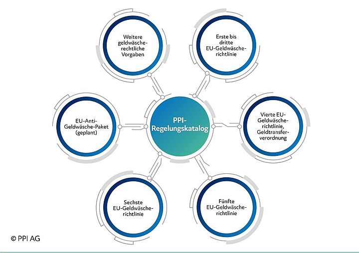 Schaubild der wichtigsten geldwäscherechtlichen Vorgaben in der EU Schaubild der wichtigsten geldwäscherechtlichen Vorgaben in der EU