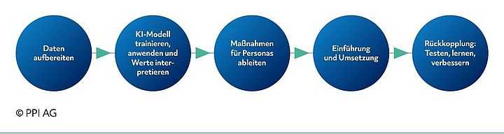 Methodik für die Ableitung neuer Serviceangebote aus KI-Modellergebnissen