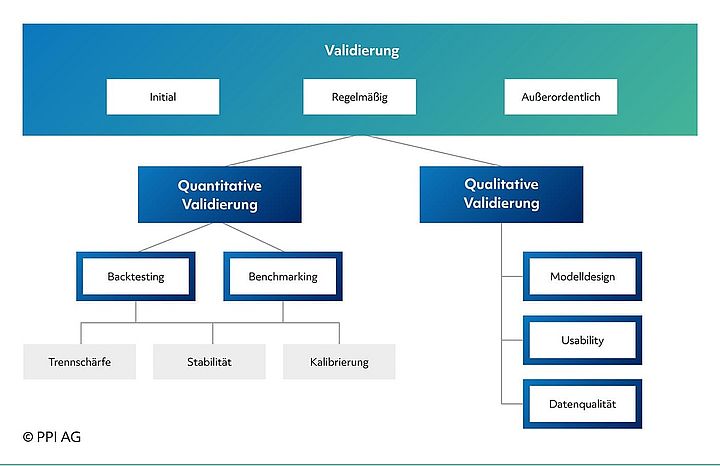 Darstellung der grundlegenden Schritte zur Validierung eines Risikomodells Darstellung der grundlegenden Schritte zur Validierung eines Risikomodells