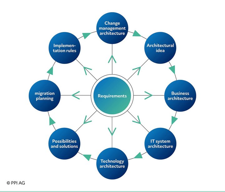 Planning steps in the design of a modern IT system architecture