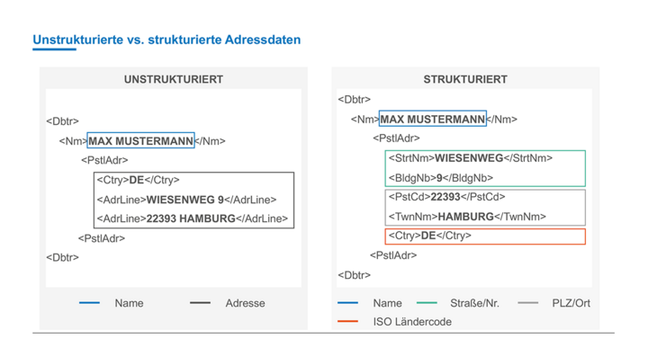 Unstrukturierte vs. strukturierte Adressdaten
