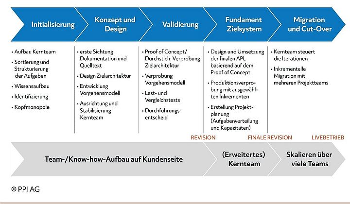 Schaubild des PPI-Phasenmodells für inkrementelle Softwareentwicklung Schaubild des PPI-Phasenmodells für inkrementelle Softwareentwicklung