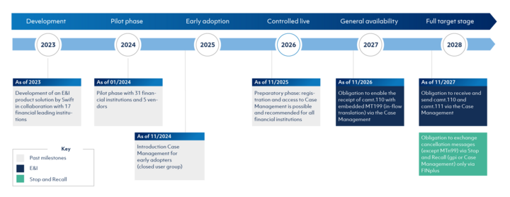 Swift Case Management 2.0 Deep Dive Swift Case Management 2.0 Deep Dive