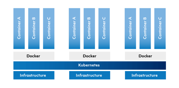 Kubernetes