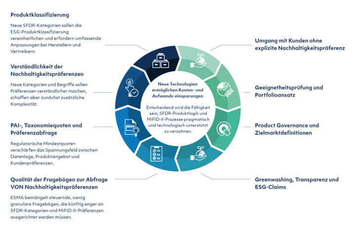 Infografik: SFDR-Review und MiFID II – 8 Handlungsfelder zu Nachhaltigkeitspräferenzen, ESG-Produktklassifizierung und Product Governance Infografik: SFDR-Review und MiFID II – 8 Handlungsfelder zu Nachhaltigkeitspräferenzen, ESG-Produktklassifizierung und Product Governance