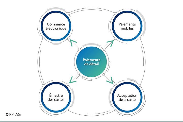 Les domaines de compétence de PPI couvrent les principales évolutions actuelles des paiements de détail. Les domaines de compétence de PPI couvrent les principales évolutions actuelles des paiements de détail.
