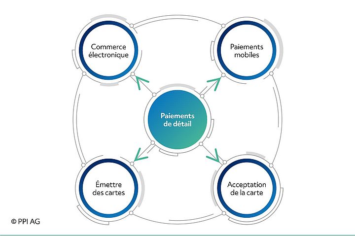 Les domaines de compétence de PPI couvrent les principales évolutions actuelles des paiements de détail.