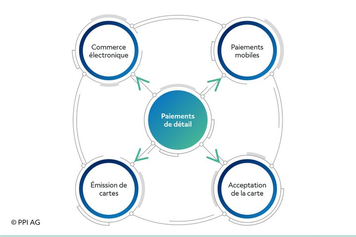 Les domaines de compétence de PPI couvrent les principales évolutions actuelles des paiements de détail.