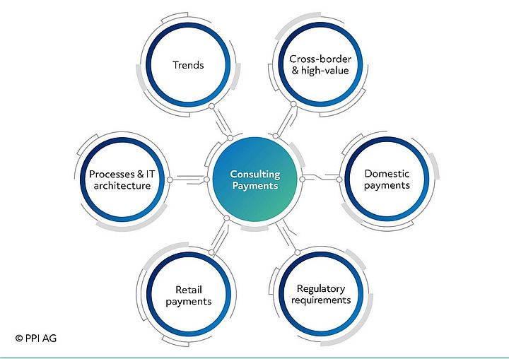 Overview of consulting fields in the business division Consulting Payments Overview of consulting fields in the business division Consulting Payments