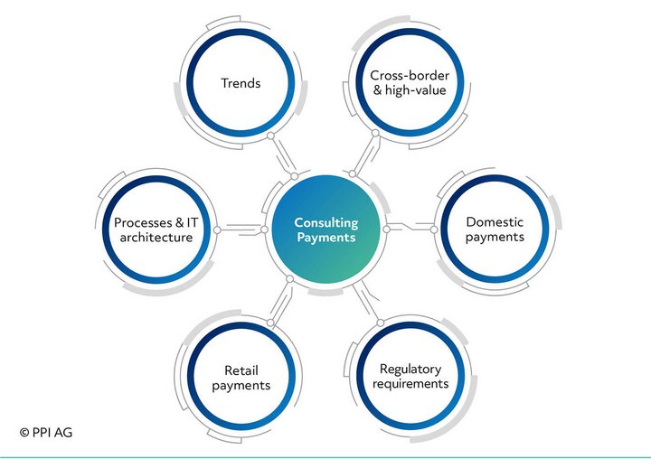Overview of consulting fields in the business division Consulting Payments