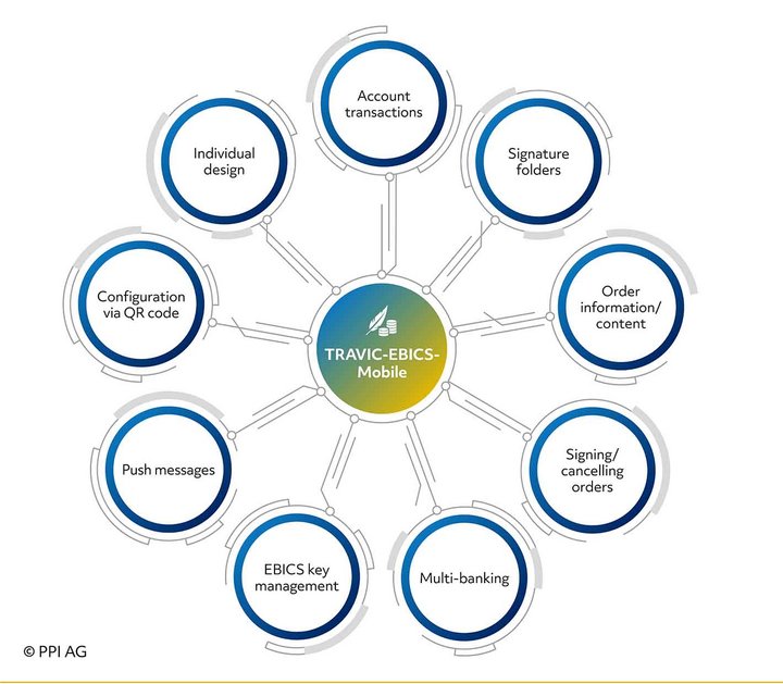 Diagram of the functions of TRAVIC-EBICS-Mobile.