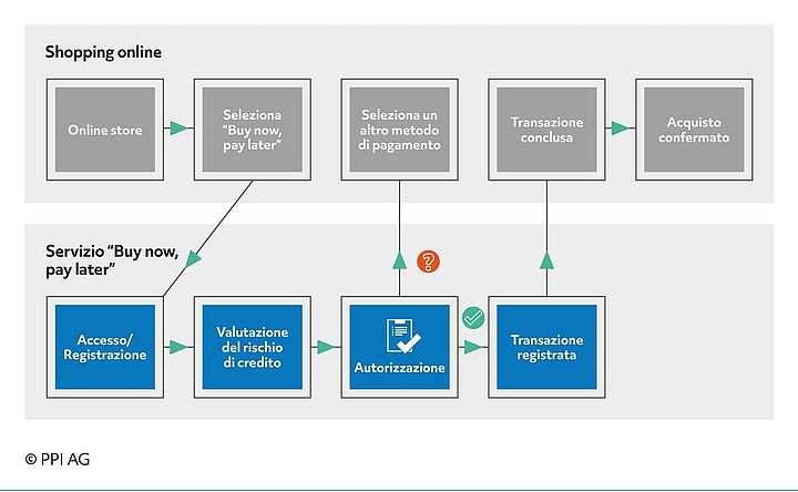 Schema di base delle fasi del processo Buy now, pay later nell'e-commerce Immagine dell'icona