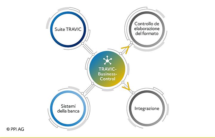 Inclusione di TRAVIC-Business-Control nell’infrastruttura IT