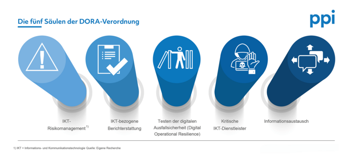 Die fünf Säulen der DORA-Verordnung Die fünf Säulen der DORA-Verordnung