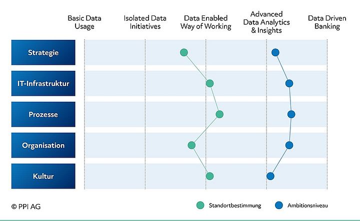 Prüfungsschema für den Data-Driven Reifegrad von Finanzdienstleistern Prüfungsschema für den Data-Driven Reifegrad von Finanzdienstleistern