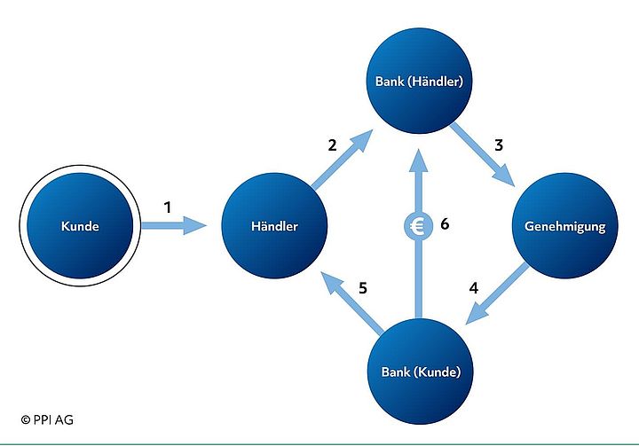 Schematische Darstellung des Ablaufs einer Kartenzahlung aus Sicht von Acquiring Bank, Händler und Kunde Schematische Darstellung des Ablaufs einer Kartenzahlung aus Sicht von Acquiring Bank, Händler und Kunde