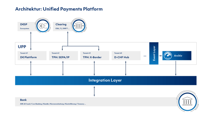 Architektur Unified Payments Platform Architektur Unified Payments Platform