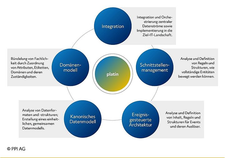 Übersicht der Merkmale des Integrations-Frameworks platin Übersicht der Merkmale des Integrations-Frameworks platin